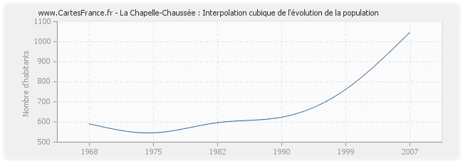 La Chapelle-Chaussée : Interpolation cubique de l'évolution de la population